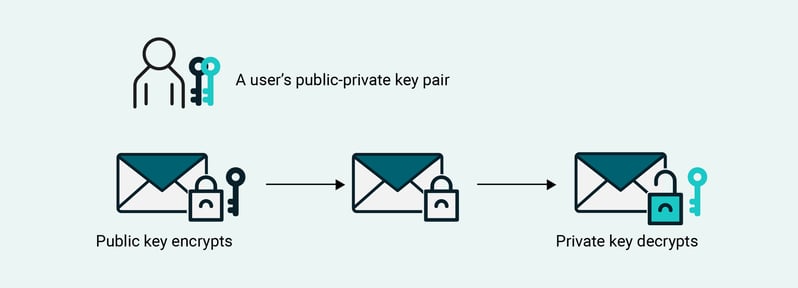 __What is an SFTP key - Diagram 1