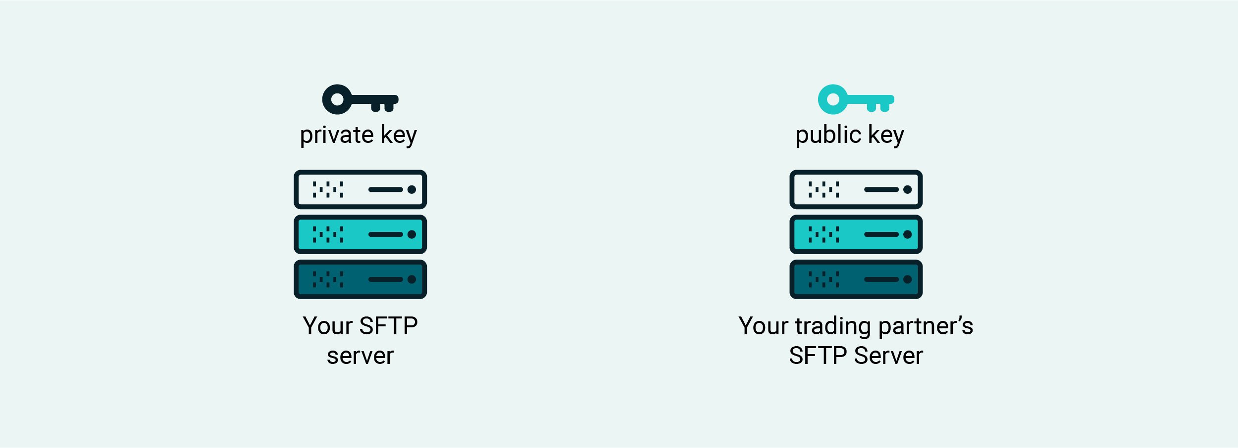 __What is an SFTP key - Diagram 3