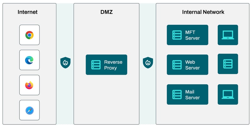 Forward Proxy vs reverse proxy__Diagram - 4
