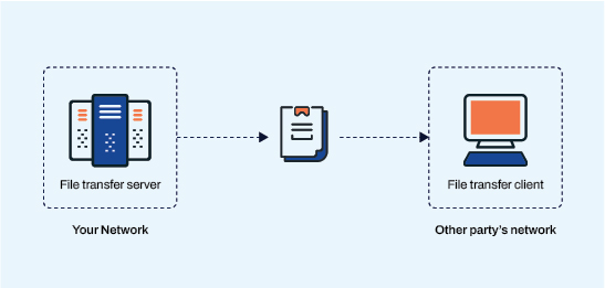 Transfer large files fast