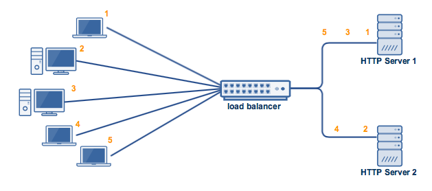 active_active_high_availability_cluster_load_balancer-4