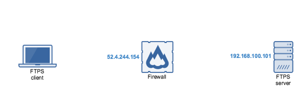 ftps server internal network firewall