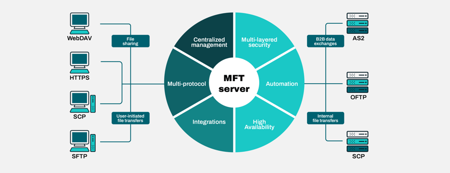 MFT Server diagram-01