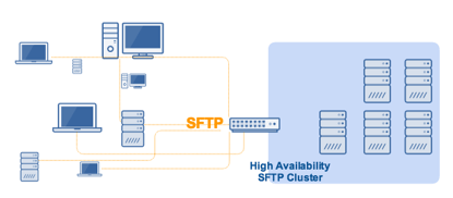 sftp_active_active_high_availability_cluster-1