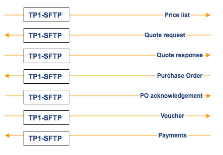 using-trading-partner-in-transactions